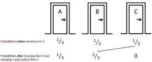 The Monty Hall problem